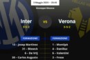 grafica delle probabili formazioni di inter-verona