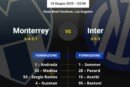 La grafica delle formazioni ufficiali di Monterrey-Inter